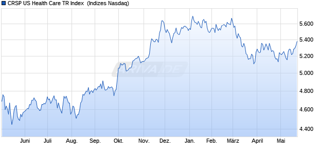 CRSP US Health Care TR Index [Index] Chart