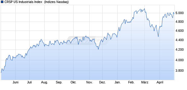 CRSP US Industrials Index [Index] Chart