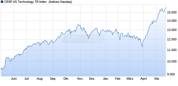 CRSP US Technology TR Index [Index] Chart