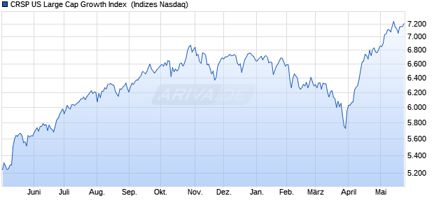 CRSP US Large Cap Growth Index [Index] Chart