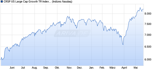 CRSP US Large Cap Growth TR Index [Index] Chart