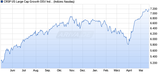 CRSP US Large Cap Growth OSV Index [Index] Chart