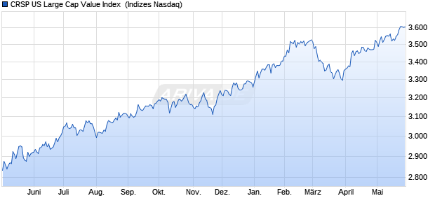 CRSP US Large Cap Value Index [Index] Chart