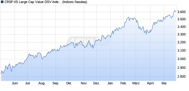CRSP US Large Cap Value OSV Index [Index] Chart