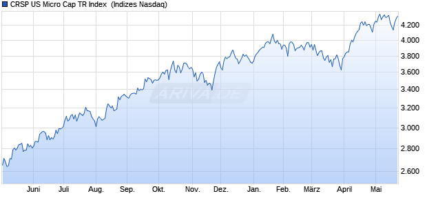 CRSP US Micro Cap TR Index [Index] Chart