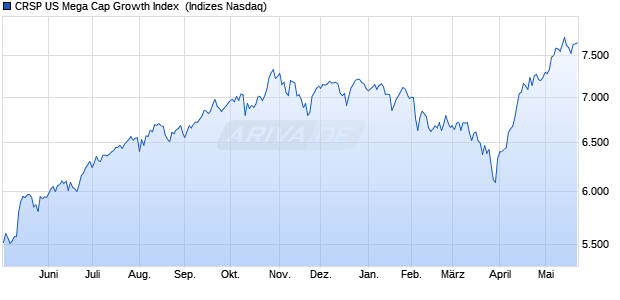 CRSP US Mega Cap Growth Index [Index] Chart