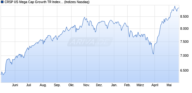 CRSP US Mega Cap Growth TR Index [Index] Chart