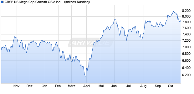 CRSP US Mega Cap Growth OSV Index [Index] Chart