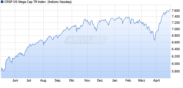 CRSP US Mega Cap TR Index [Index] Chart