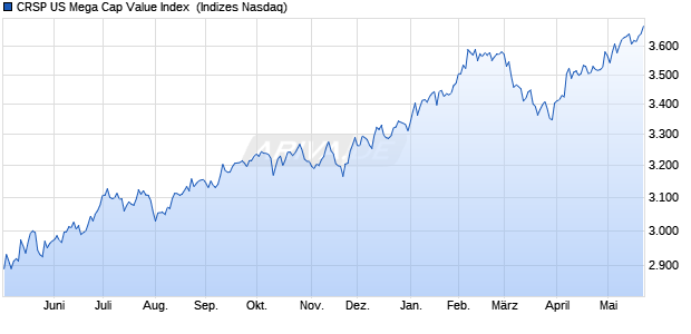 CRSP US Mega Cap Value Index [Index] Chart