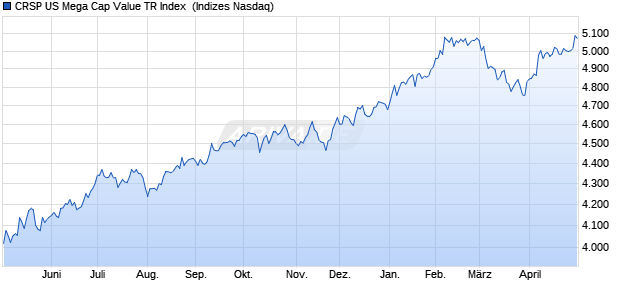 CRSP US Mega Cap Value TR Index [Index] Chart