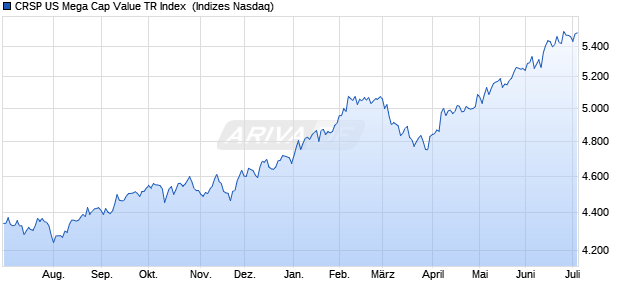 CRSP US Mega Cap Value TR Index [Index] Chart