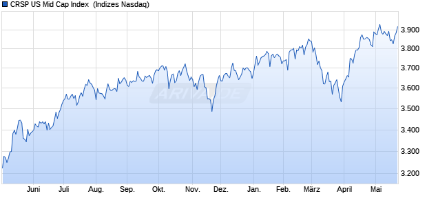 CRSP US Mid Cap Index [Index] Chart