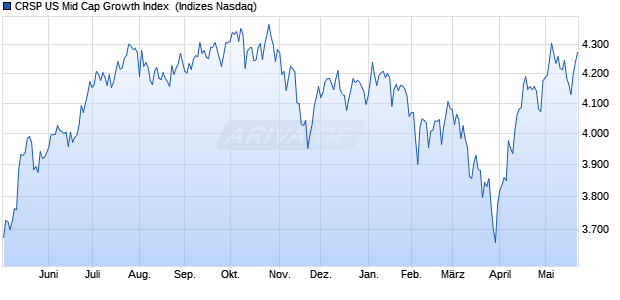 CRSP US Mid Cap Growth Index [Index] Chart