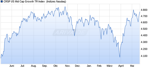 CRSP US Mid Cap Growth TR Index [Index] Chart
