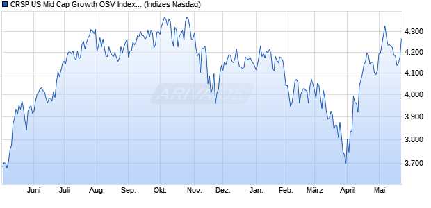 CRSP US Mid Cap Growth OSV Index [Index] Chart