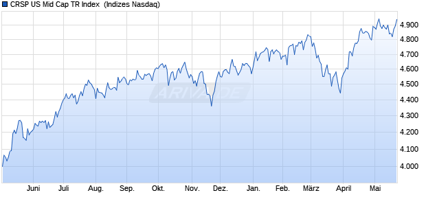 CRSP US Mid Cap TR Index [Index] Chart