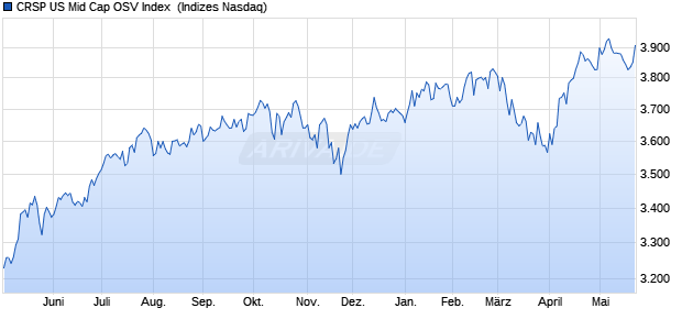 CRSP US Mid Cap OSV Index [Index] Chart