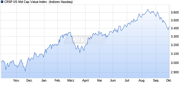 CRSP US Mid Cap Value Index [Index] Chart