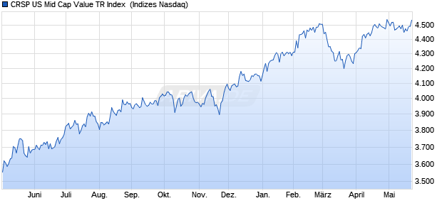 CRSP US Mid Cap Value TR Index [Index] Chart