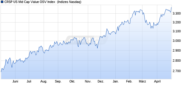 CRSP US Mid Cap Value OSV Index [Index] Chart