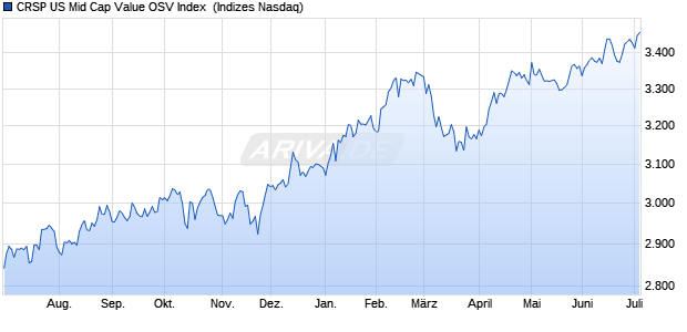CRSP US Mid Cap Value OSV Index [Index] Chart