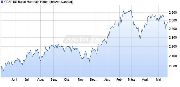 CRSP US Basic Materials Index [Index] Chart