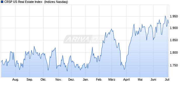 CRSP US Real Estate Index [Index] Chart