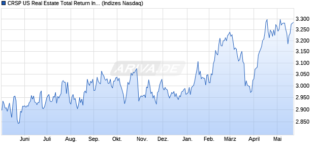 CRSP US Real Estate Total Return Index [Index] Chart