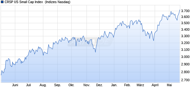 CRSP US Small Cap Index [Index] Chart