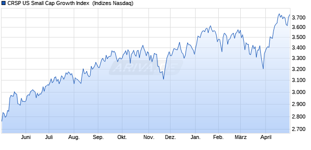 CRSP US Small Cap Growth Index [Index] Chart