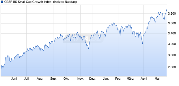 CRSP US Small Cap Growth Index [Index] Chart