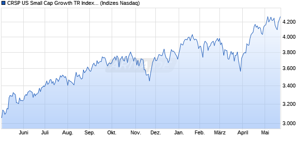 CRSP US Small Cap Growth TR Index [Index] Chart