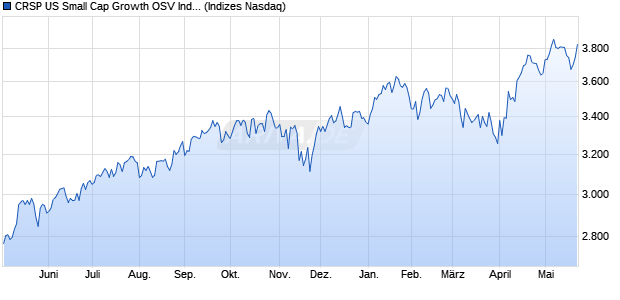 CRSP US Small Cap Growth OSV Index [Index] Chart