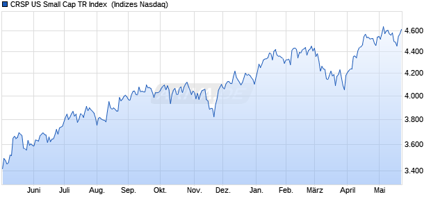 CRSP US Small Cap TR Index [Index] Chart