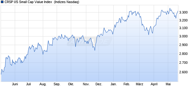 CRSP US Small Cap Value Index [Index] Chart
