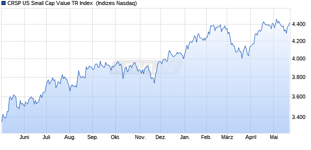 CRSP US Small Cap Value TR Index [Index] Chart