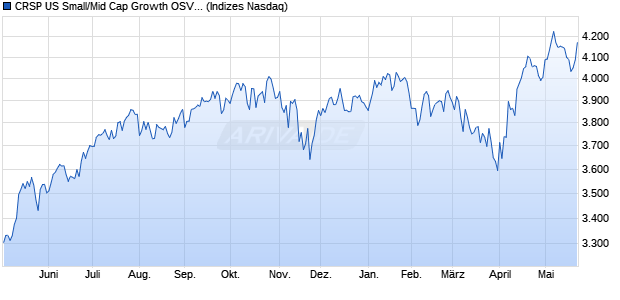 CRSP US Small/Mid Cap Growth OSV Index [Index] Chart