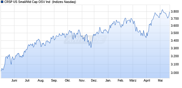 CRSP US Small/Mid Cap OSV Ind [Index] Chart