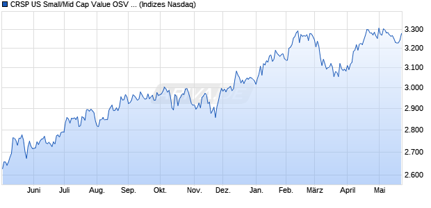 CRSP US Small/Mid Cap Value OSV Index [Index] Chart