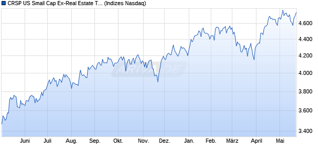CRSP US Small Cap Ex-Real Estate Total Return Ind. Chart