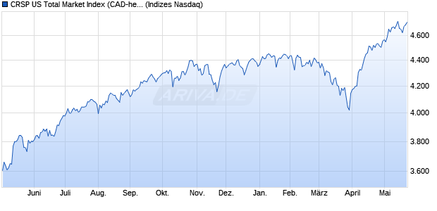 CRSP US Total Market Index (CAD-hedged) [Index] Chart