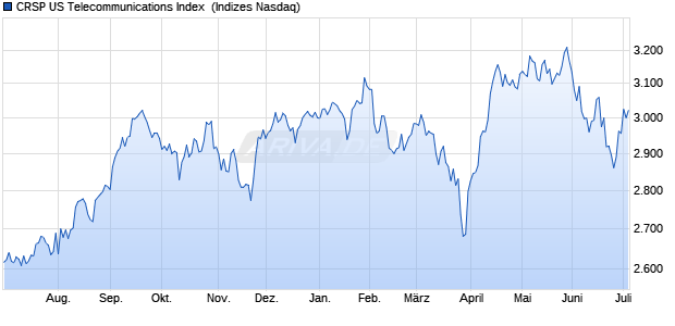 CRSP US Telecommunications Index [Index] Chart