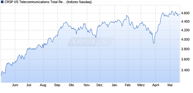 CRSP US Telecommunications Total Return Index [In. Chart