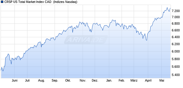 CRSP US Total Market Index CAD [Index] Chart