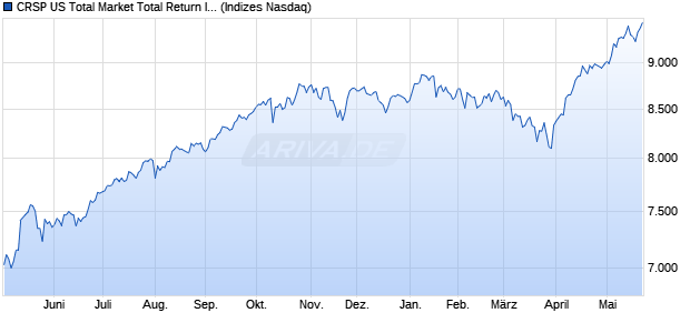 CRSP US Total Market Total Return Index CAD [Index] Chart