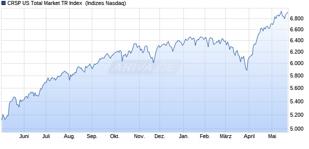 CRSP US Total Market TR Index [Index] Chart