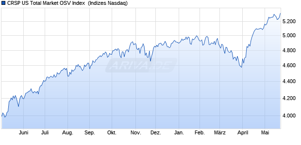 CRSP US Total Market OSV Index [Index] Chart