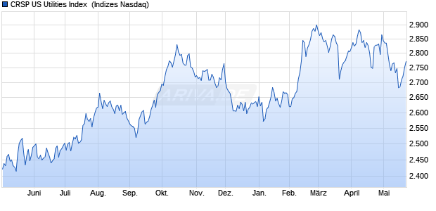 CRSP US Utilities Index [Index] Chart