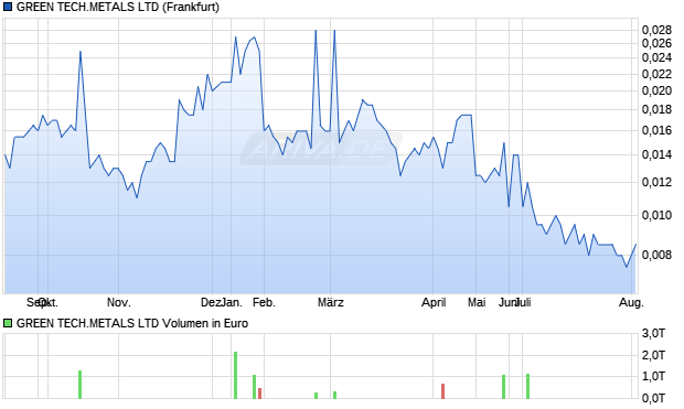 GREEN TECH.METALS Aktie Chart